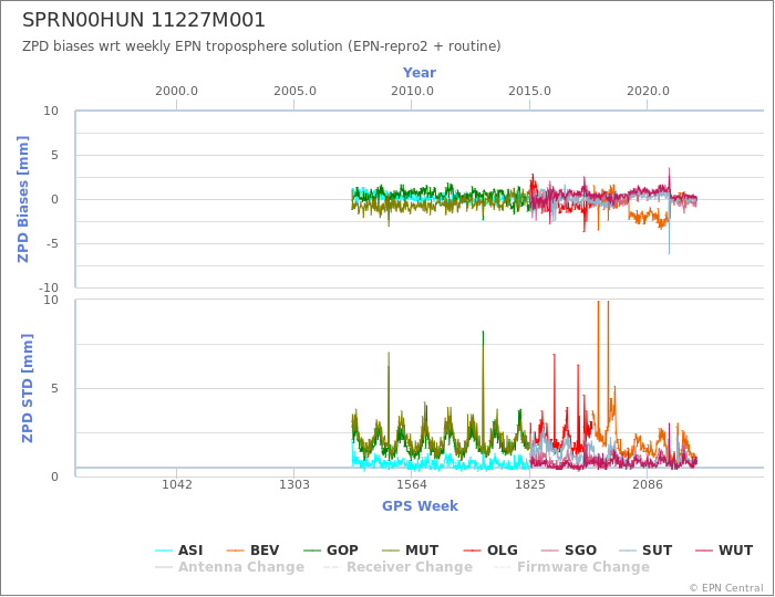 Zenith Path Delay biases of each AC wrt weekly EPN troposphere solution