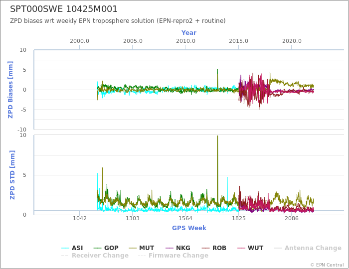 Zenith Path Delay biases of each AC wrt weekly EPN troposphere solution