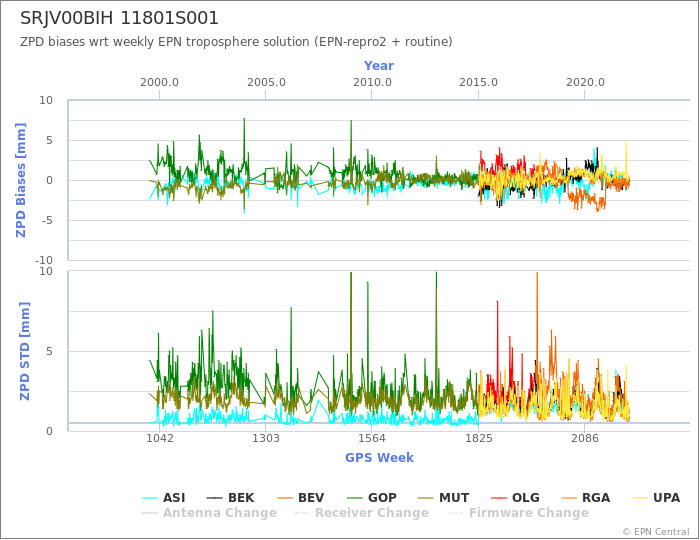 Zenith Path Delay biases of each AC wrt weekly EPN troposphere solution