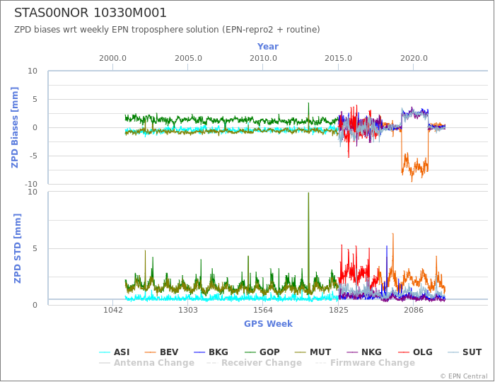 Zenith Path Delay biases of each AC wrt weekly EPN troposphere solution