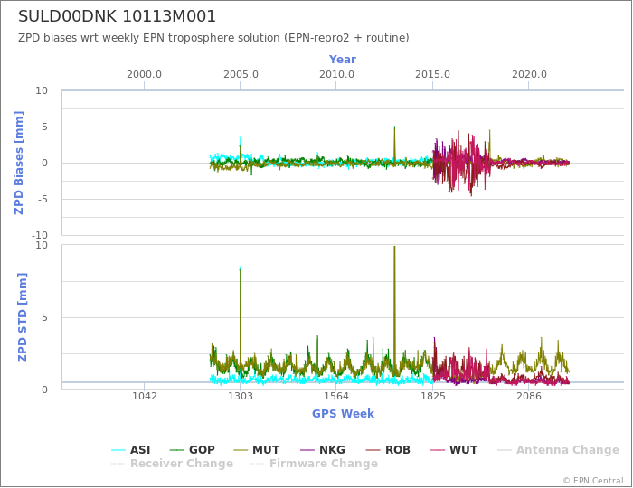 Zenith Path Delay biases of each AC wrt weekly EPN troposphere solution