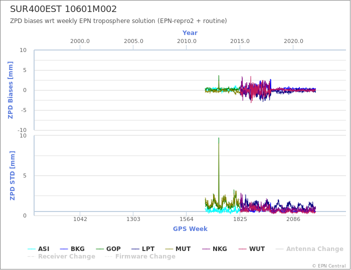 Zenith Path Delay biases of each AC wrt weekly EPN troposphere solution