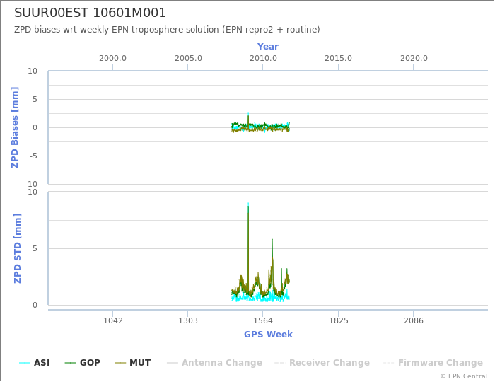 Zenith Path Delay biases of each AC wrt weekly EPN troposphere solution