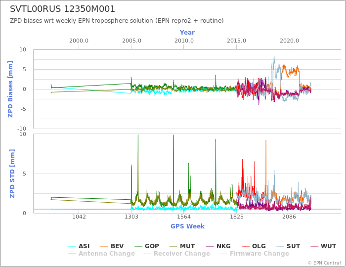 Zenith Path Delay biases of each AC wrt weekly EPN troposphere solution