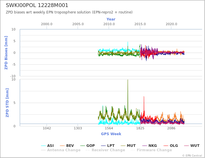 Zenith Path Delay biases of each AC wrt weekly EPN troposphere solution