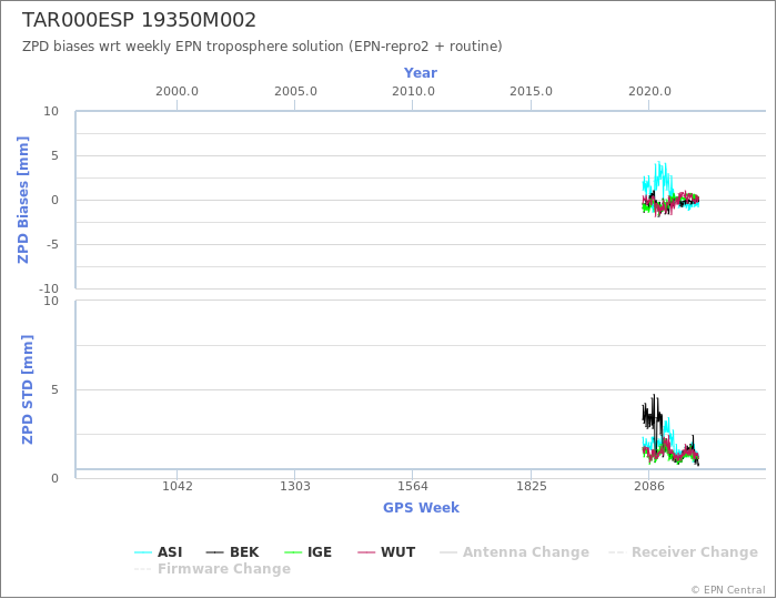 Zenith Path Delay biases of each AC wrt weekly EPN troposphere solution