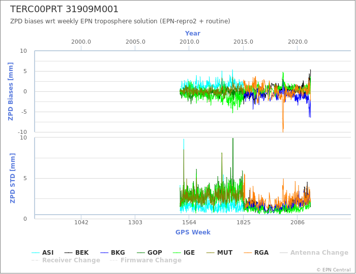 Zenith Path Delay biases of each AC wrt weekly EPN troposphere solution