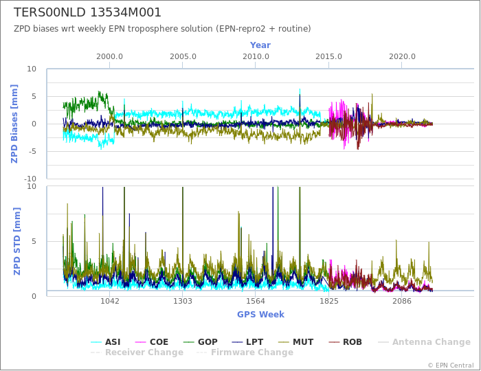 Zenith Path Delay biases of each AC wrt weekly EPN troposphere solution