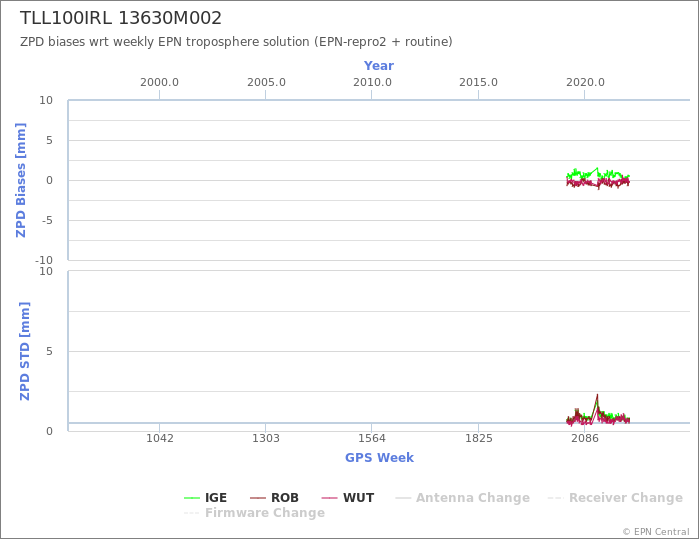 Zenith Path Delay biases of each AC wrt weekly EPN troposphere solution