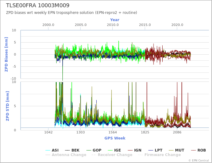 Zenith Path Delay biases of each AC wrt weekly EPN troposphere solution