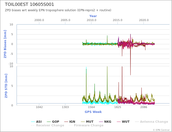 Zenith Path Delay biases of each AC wrt weekly EPN troposphere solution