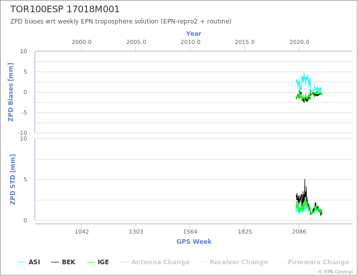 Zenith Path Delay biases of each AC wrt weekly EPN troposphere solution