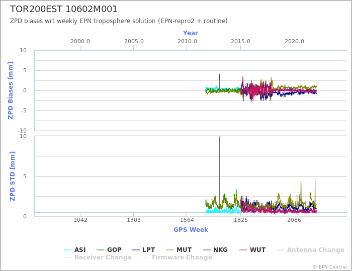 Zenith Path Delay biases of each AC wrt weekly EPN troposphere solution