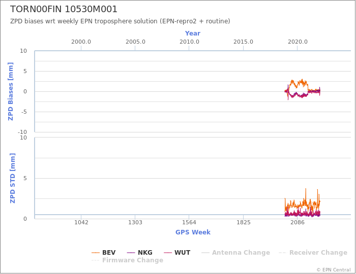 Zenith Path Delay biases of each AC wrt weekly EPN troposphere solution