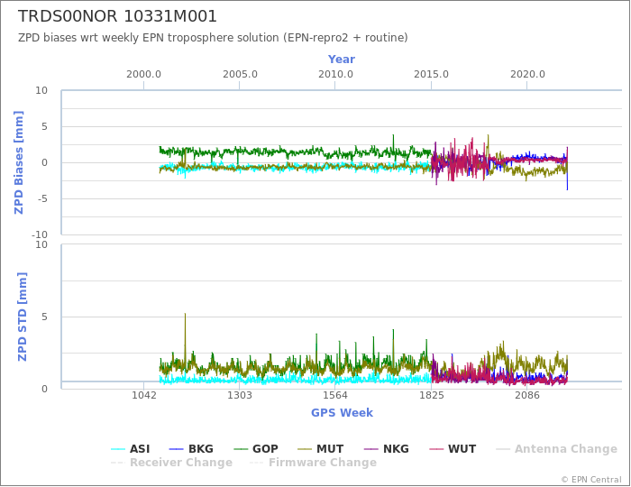 Zenith Path Delay biases of each AC wrt weekly EPN troposphere solution