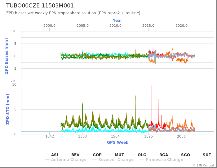 Zenith Path Delay biases of each AC wrt weekly EPN troposphere solution