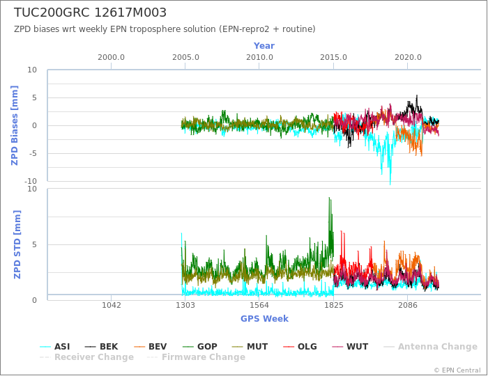 Zenith Path Delay biases of each AC wrt weekly EPN troposphere solution