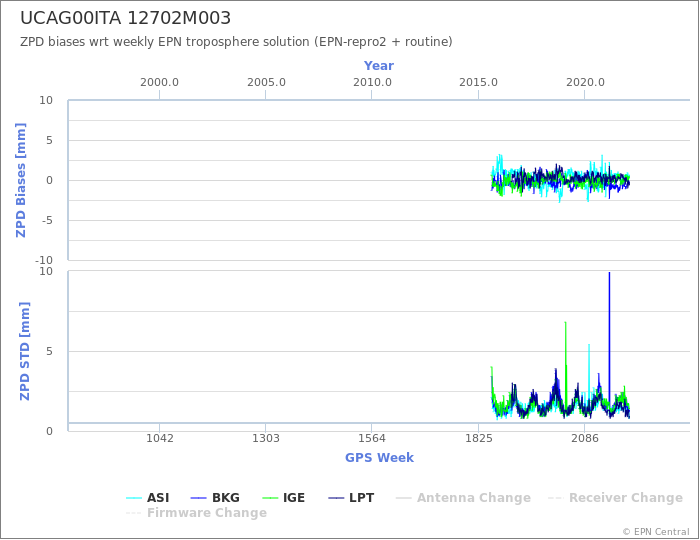 Zenith Path Delay biases of each AC wrt weekly EPN troposphere solution