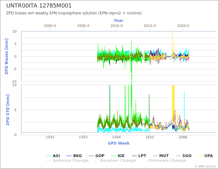 Zenith Path Delay biases of each AC wrt weekly EPN troposphere solution