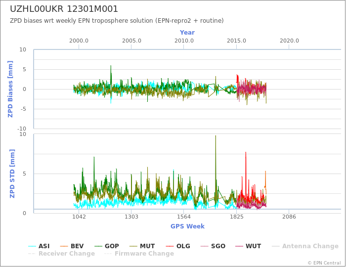 Zenith Path Delay biases of each AC wrt weekly EPN troposphere solution