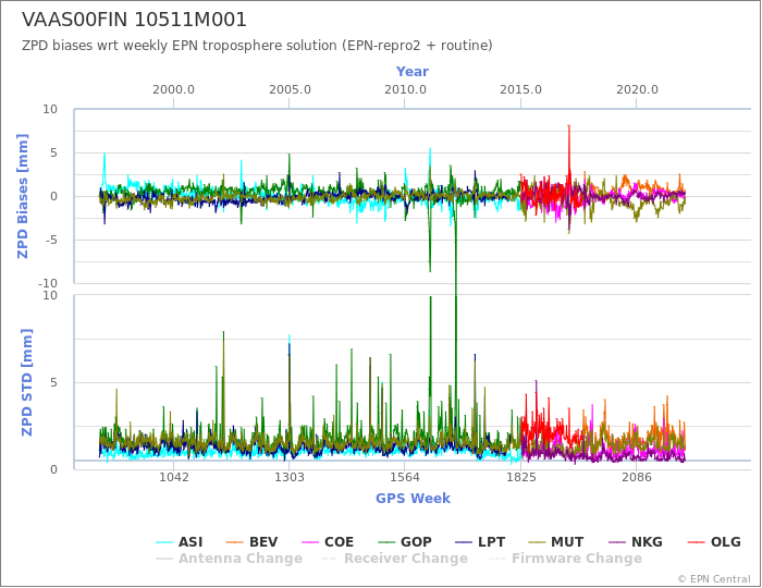 Zenith Path Delay biases of each AC wrt weekly EPN troposphere solution