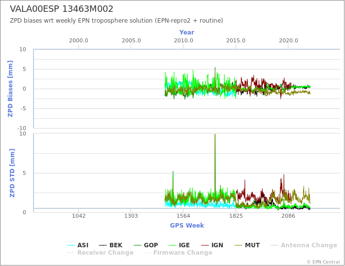 Zenith Path Delay biases of each AC wrt weekly EPN troposphere solution