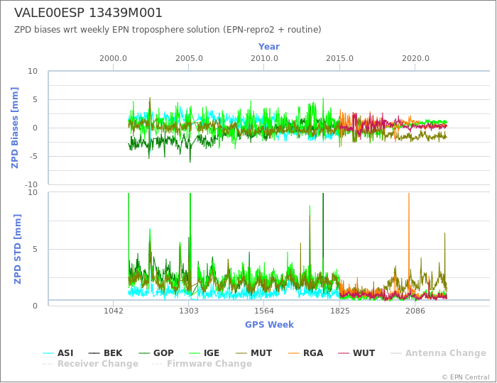 Zenith Path Delay biases of each AC wrt weekly EPN troposphere solution