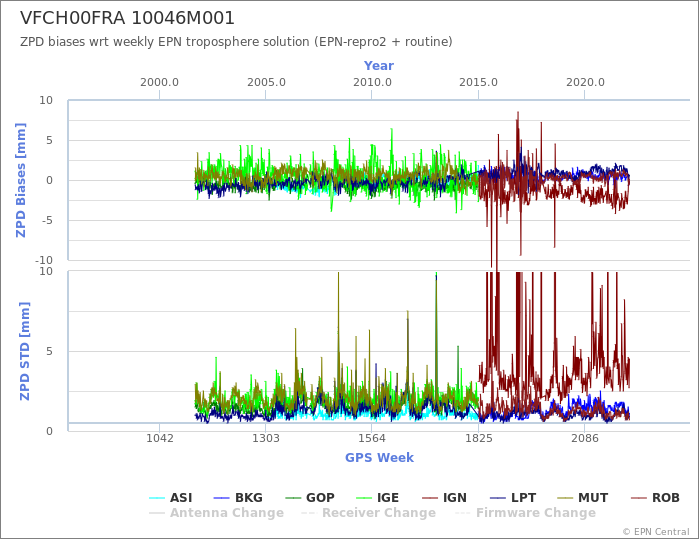 Zenith Path Delay biases of each AC wrt weekly EPN troposphere solution