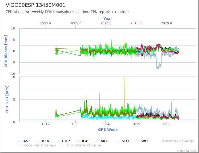 Zenith Path Delay biases of each AC wrt weekly EPN troposphere solution