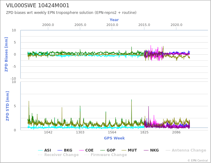 Zenith Path Delay biases of each AC wrt weekly EPN troposphere solution