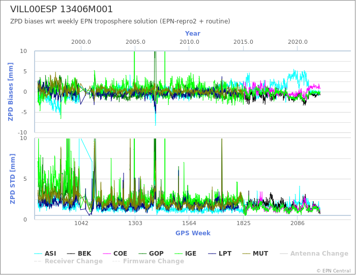 Zenith Path Delay biases of each AC wrt weekly EPN troposphere solution