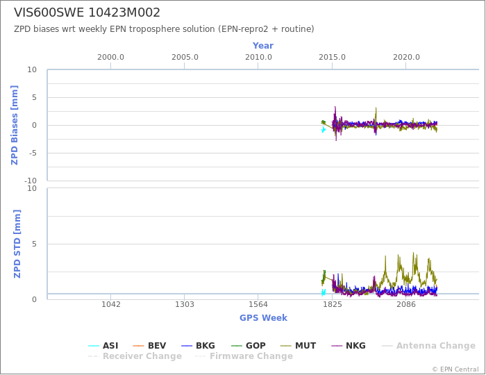 Zenith Path Delay biases of each AC wrt weekly EPN troposphere solution