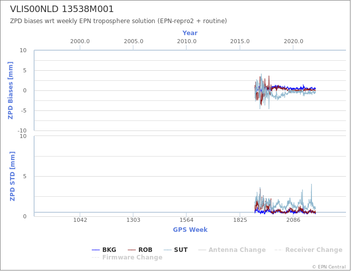 Zenith Path Delay biases of each AC wrt weekly EPN troposphere solution