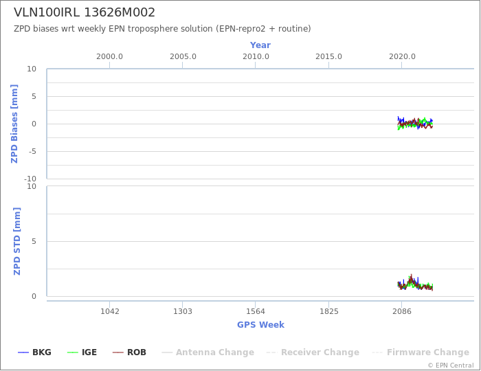 Zenith Path Delay biases of each AC wrt weekly EPN troposphere solution