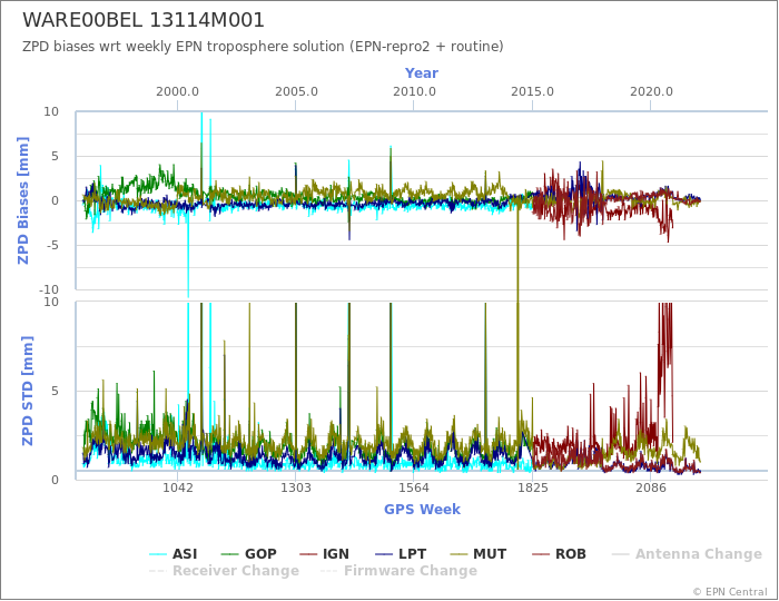 Zenith Path Delay biases of each AC wrt weekly EPN troposphere solution