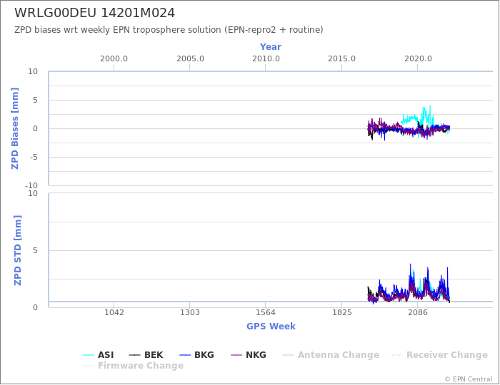 Zenith Path Delay biases of each AC wrt weekly EPN troposphere solution