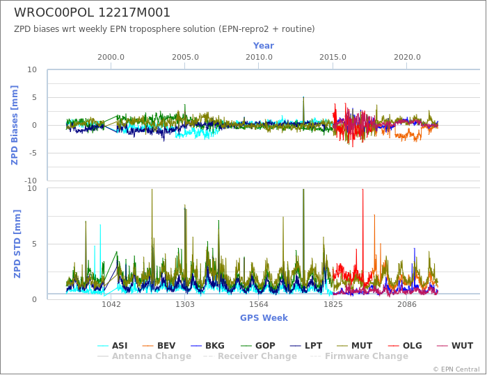 Zenith Path Delay biases of each AC wrt weekly EPN troposphere solution