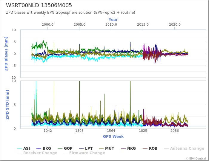 Zenith Path Delay biases of each AC wrt weekly EPN troposphere solution