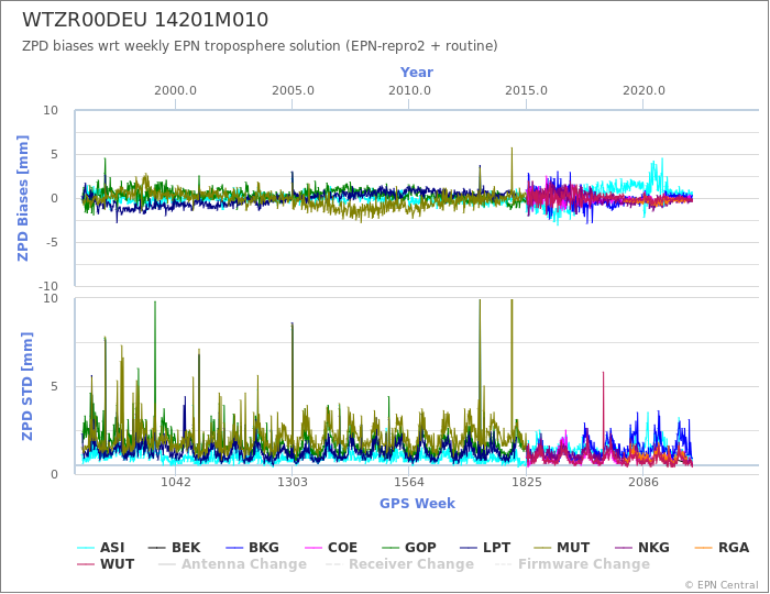 Zenith Path Delay biases of each AC wrt weekly EPN troposphere solution