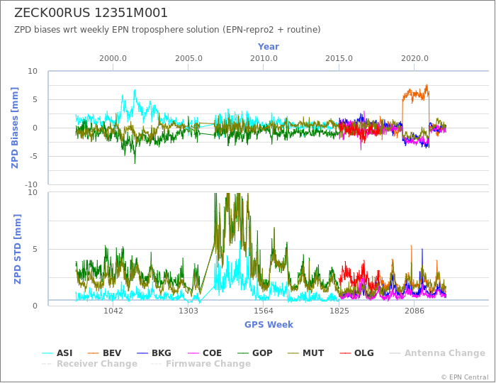 Zenith Path Delay biases of each AC wrt weekly EPN troposphere solution