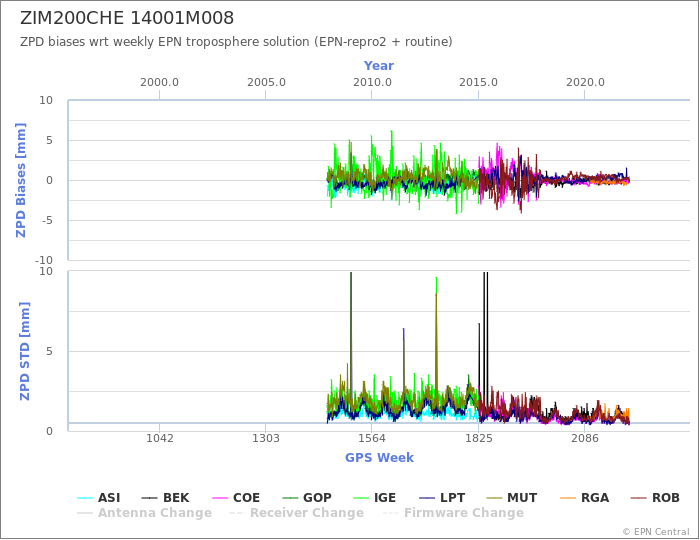 Zenith Path Delay biases of each AC wrt weekly EPN troposphere solution