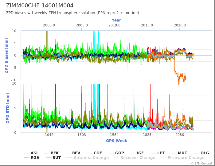 Zenith Path Delay biases of each AC wrt weekly EPN troposphere solution