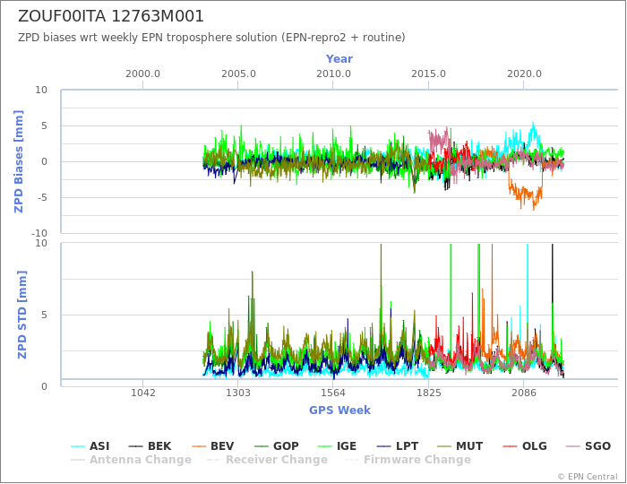 Zenith Path Delay biases of each AC wrt weekly EPN troposphere solution