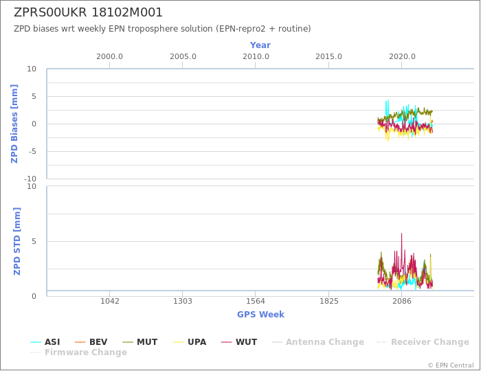 Zenith Path Delay biases of each AC wrt weekly EPN troposphere solution